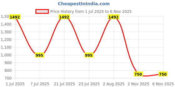 myntra.com flaher Woven Design Banarasi Saree flaher Price History Graph from 1 Jul 2025 to 6 Nov 2025