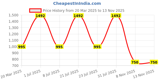myntra.com flaher Woven Design Designer Banarasi Saree flaher Price History Graph from 20 Mar 2025 to 12 Nov 2025