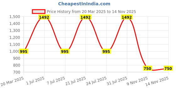 myntra.com flaher Woven Design Designer Banarasi Saree flaher Price History Graph from 20 Mar 2025 to 13 Nov 2025