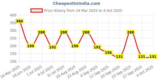 myntra.com flaher Woven Design Dupatta with Zari flaher Price History Graph from 19 Mar 2025 to 4 Oct 2025