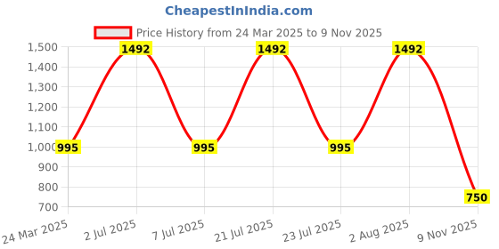 myntra.com flaher Woven Design Ethnic Motifs Zari Banarasi Saree flaher Price History Graph from 24 Mar 2025 to 9 Nov 2025