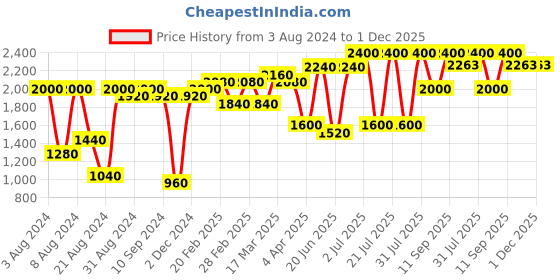 myntra.com flaher Zari Embroidered Satin Padded Saree Blouse flaher Price History Graph from 3 Aug 2024 to 30 Nov 2025