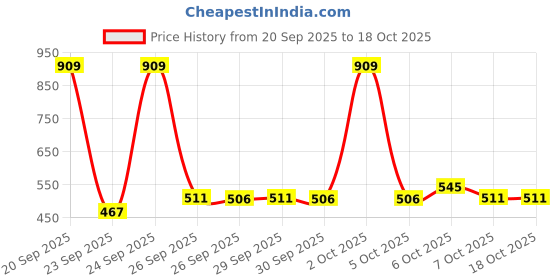 myntra.com Flair Black & Beige Solid Stainless Steel Glossy Mugs Set of Cups and Mugs flair Price History Graph from 20 Sep 2025 to 17 Oct 2025