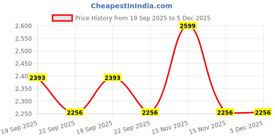 myntra.com FLAKED Men Mid-Rise Regular Trousers flaked Price History Graph from 19 Sep 2025 to 5 Dec 2025