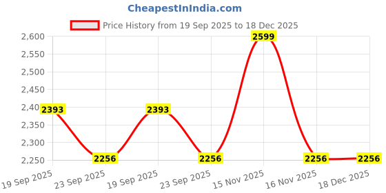 myntra.com FLAKED Men Smart Easy Wash Cotton Chinos Trousers flaked Price History Graph from 19 Sep 2025 to 18 Dec 2025