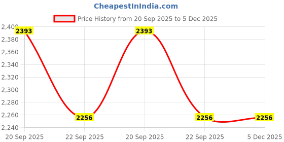 myntra.com FLAKED Men Smart Easy Wash Trousers flaked Price History Graph from 20 Sep 2025 to 4 Dec 2025