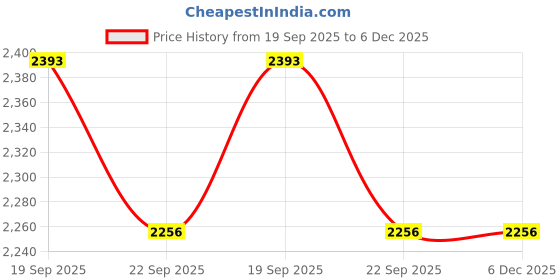 myntra.com FLAKED Men Smart Mid Rise Easy Wash Cargos Trousers flaked Price History Graph from 19 Sep 2025 to 6 Dec 2025