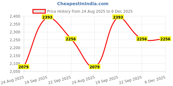 myntra.com FLAKED Men Smart Mid-Rise Easy Wash Chinos flaked Price History Graph from 24 Aug 2025 to 5 Dec 2025
