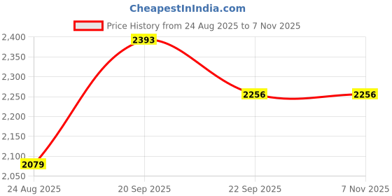 myntra.com FLAKED Men Smart Regular Fit Mid-Rise Chinos Trousers flaked Price History Graph from 24 Aug 2025 to 6 Nov 2025