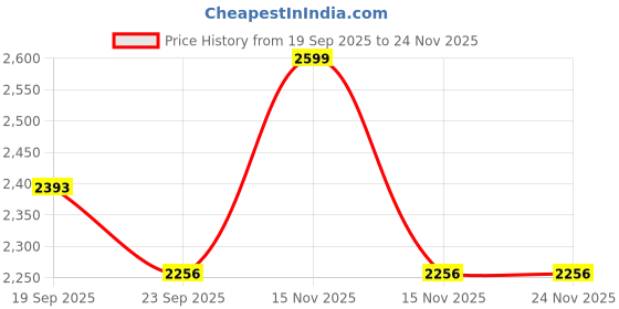 myntra.com FLAKED Men Smart Relaxed Fit Mid-Rise Bleached Stretchable Jeans flaked Price History Graph from 19 Sep 2025 to 24 Nov 2025