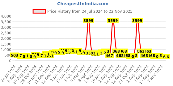 myntra.com FLAMBOYANT Blue Solid Jumpsuit flamboyant Price History Graph from 24 Jul 2024 to 22 Nov 2025