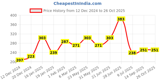 myntra.com FLAMBOYANT Brown Animal Print Crop Top flamboyant Price History Graph from 12 Dec 2024 to 26 Oct 2025