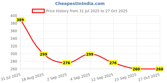 myntra.com FLAMBOYANT Checked Cinched Waist Crop Top flamboyant Price History Graph from 31 Jul 2025 to 27 Oct 2025