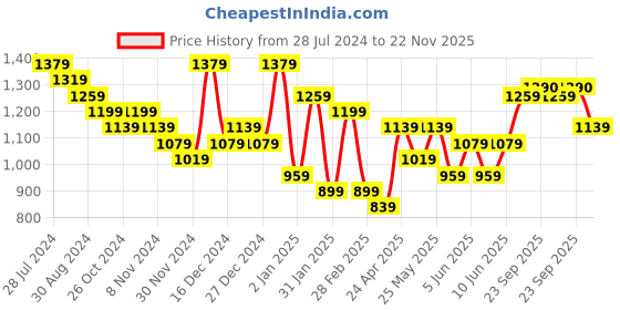 myntra.com FLAMBOYANT Ethnic Motifs Printed Pure Cotton Lace Kurta With Trouser & Dupatta flamboyant Price History Graph from 28 Jul 2024 to 22 Nov 2025
