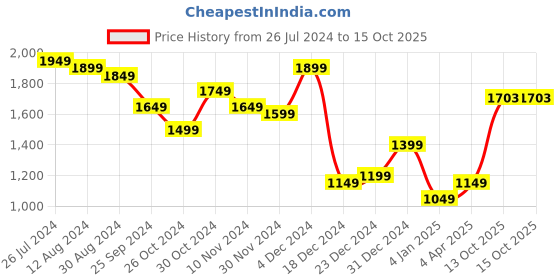 myntra.com FLAMBOYANT Ethnic Motifs Printed Pure Cotton Straight Kurta & Trouser With Dupatta flamboyant Price History Graph from 26 Jul 2024 to 13 Oct 2025