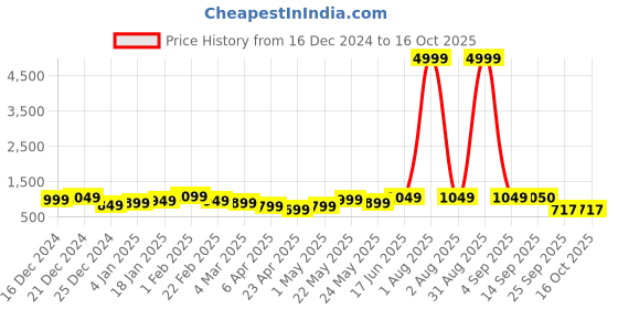 myntra.com FLAMBOYANT Floral Print A-Line Dress flamboyant Price History Graph from 16 Dec 2024 to 16 Oct 2025