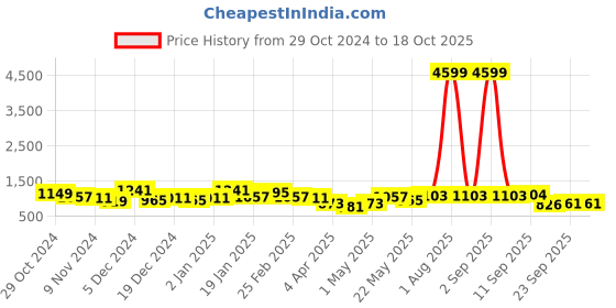 myntra.com FLAMBOYANT Floral Print A-Line Midi Dress flamboyant Price History Graph from 29 Oct 2024 to 18 Oct 2025