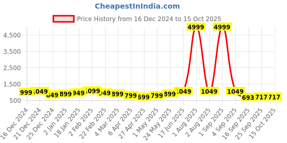 myntra.com FLAMBOYANT Floral Print Cold-Shoulder A-Line Dress flamboyant Price History Graph from 16 Dec 2024 to 14 Oct 2025