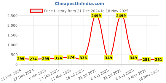 myntra.com FLAMBOYANT Floral Print Crepe Wrap Crop Top flamboyant Price History Graph from 21 Dec 2024 to 18 Nov 2025