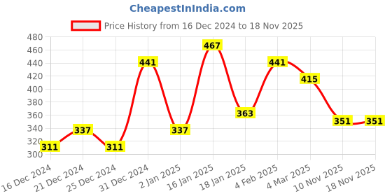 myntra.com FLAMBOYANT Floral Print Crop Top flamboyant Price History Graph from 16 Dec 2024 to 17 Nov 2025