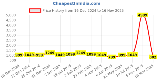 myntra.com FLAMBOYANT Floral Print Maxi Dress flamboyant Price History Graph from 16 Dec 2024 to 16 Nov 2025