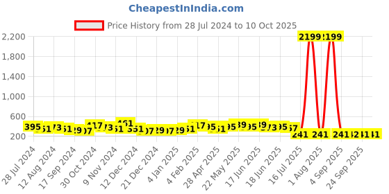 myntra.com FLAMBOYANT Floral Print Tiered Top flamboyant Price History Graph from 28 Jul 2024 to 9 Oct 2025