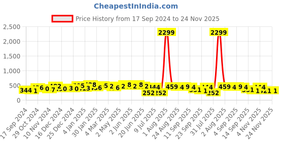 myntra.com FLAMBOYANT Floral Print Top flamboyant Price History Graph from 17 Sep 2024 to 24 Nov 2025