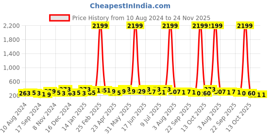 myntra.com FLAMBOYANT Floral Print Tube Top flamboyant Price History Graph from 10 Aug 2024 to 24 Nov 2025