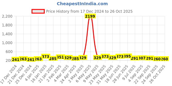 myntra.com FLAMBOYANT Floral Print Wrap Crop Top flamboyant Price History Graph from 17 Dec 2024 to 26 Oct 2025