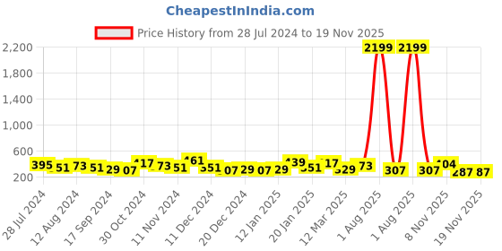 myntra.com FLAMBOYANT Floral Print Wrap Top flamboyant Price History Graph from 28 Jul 2024 to 18 Nov 2025