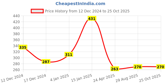 myntra.com FLAMBOYANT Floral Printed A-Line Mini Dress flamboyant Price History Graph from 12 Dec 2024 to 24 Oct 2025