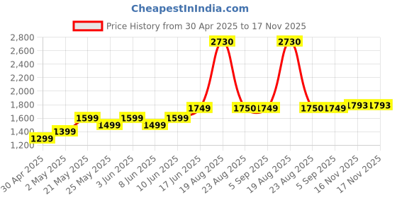 myntra.com FLAMBOYANT Floral Printed Mandarin Collar Chanderi Silk Kurta With Trousers & Dupatta flamboyant Price History Graph from 30 Apr 2025 to 16 Nov 2025