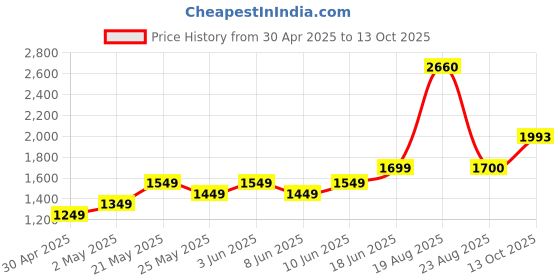 myntra.com FLAMBOYANT Floral Printed Mandarin Collar Chanderi Silk Kurta With Trousers & Dupatta flamboyant Price History Graph from 30 Apr 2025 to 13 Oct 2025