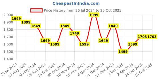 myntra.com FLAMBOYANT Floral Printed Sequinned Chanderi Silk Straight Kurta & Trouser With Dupatta flamboyant Price History Graph from 26 Jul 2024 to 25 Oct 2025