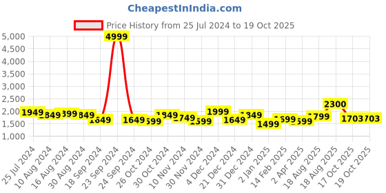 myntra.com FLAMBOYANT Floral Printed Sequinned Chanderi Silk Straight Kurta & Trouser With Dupatta flamboyant Price History Graph from 25 Jul 2024 to 19 Oct 2025