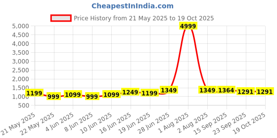 myntra.com FLAMBOYANT Floral Printed Sequnnied Pure Cotton Straight Kurta With Trousers & Dupatta flamboyant Price History Graph from 21 May 2025 to 18 Oct 2025