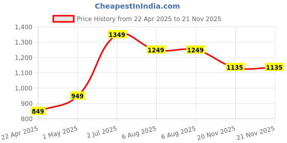 myntra.com FLAMBOYANT Floral Printed Tie-Up Neck Mirror Work Chinon Kurta With Trousers & Dupatta flamboyant Price History Graph from 22 Apr 2025 to 21 Nov 2025