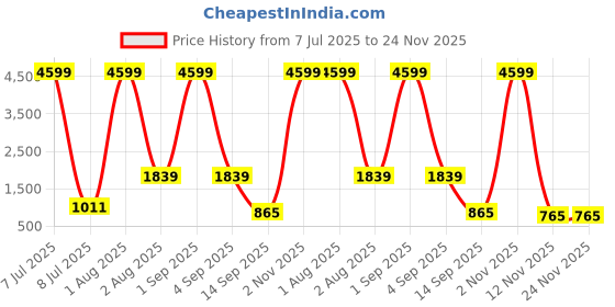 myntra.com FLAMBOYANT Floral Printed Tie-Up Neck Pure Cotton Kurta With Trousers & Dupatta flamboyant Price History Graph from 7 Jul 2025 to 24 Nov 2025