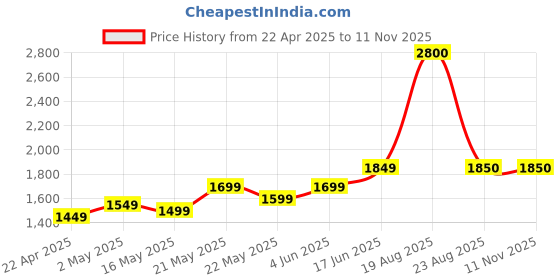 myntra.com FLAMBOYANT Floral Printed V-Neck Thread Work Straight Kurta With Trousers & Dupatta flamboyant Price History Graph from 22 Apr 2025 to 11 Nov 2025