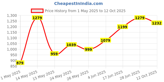 myntra.com FLAMBOYANT Floral Yoke Design Mirror Work Straight Kurta With Trousers & Dupatta flamboyant Price History Graph from 1 May 2025 to 12 Oct 2025