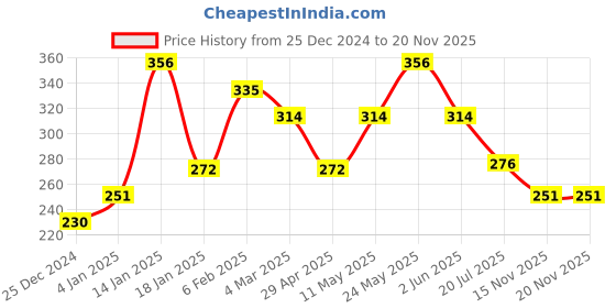 myntra.com FLAMBOYANT Flutter Sleeves Regular Crop Top flamboyant Price History Graph from 25 Dec 2024 to 19 Nov 2025