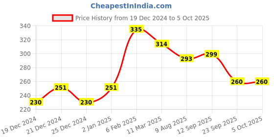 myntra.com FLAMBOYANT Flutter Sleeves Regular Crop Top flamboyant Price History Graph from 19 Dec 2024 to 5 Oct 2025