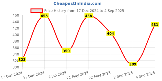 myntra.com FLAMBOYANT Green Off-Shoulder Printed High-Low Fit & Flare Dress flamboyant Price History Graph from 17 Dec 2024 to 4 Sep 2025