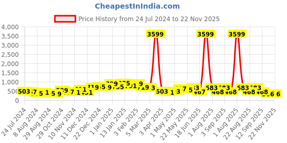 myntra.com FLAMBOYANT Green Solid Jumpsuit flamboyant Price History Graph from 24 Jul 2024 to 22 Nov 2025