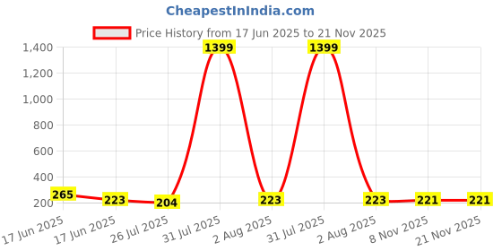 myntra.com FLAMBOYANT Green Styled Back Crop Top flamboyant Price History Graph from 17 Jun 2025 to 21 Nov 2025