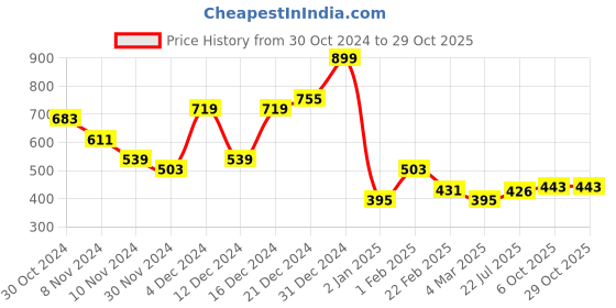 myntra.com FLAMBOYANT Mandarin Collar Pure Cotton Straight Kurta flamboyant Price History Graph from 30 Oct 2024 to 29 Oct 2025