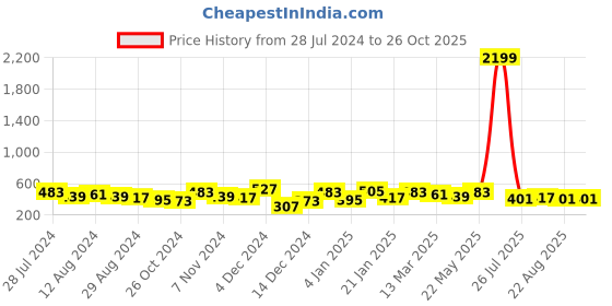 myntra.com FLAMBOYANT Mandarin Collar Shirt Style Longline Top flamboyant Price History Graph from 28 Jul 2024 to 26 Oct 2025