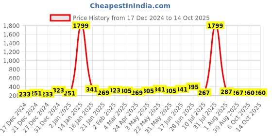myntra.com FLAMBOYANT Maroon & White Printed Off-Shoulder Bardot Crop Top flamboyant Price History Graph from 17 Dec 2024 to 13 Oct 2025