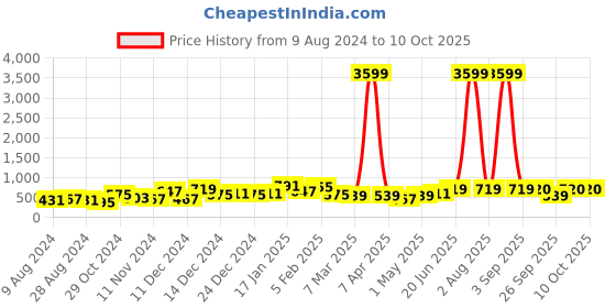myntra.com FLAMBOYANT Maroon Basic Jumpsuit flamboyant Price History Graph from 9 Aug 2024 to 9 Oct 2025