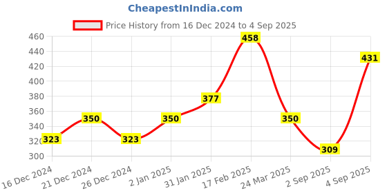 myntra.com FLAMBOYANT MaroonPrinted Dress flamboyant Price History Graph from 16 Dec 2024 to 4 Sep 2025